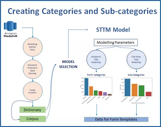 Topic Modelling: Form Categories and Titles